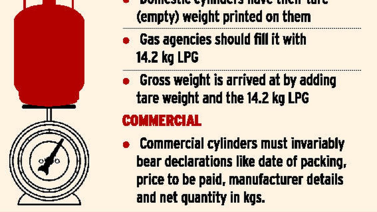 LPG consumers, stop being shortchanged The Hindu